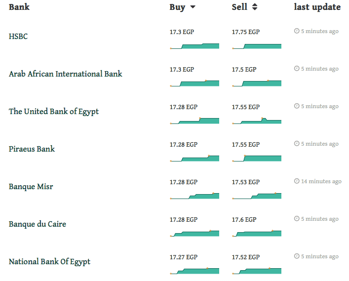 eldolar.live One Place for Dollar Exchange Rate in All Egyptian Banks