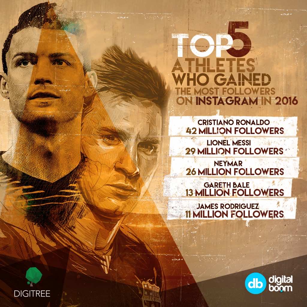 Messi, Ronaldo, instagram, 2016 data, reports, stats, statistics, digital boom