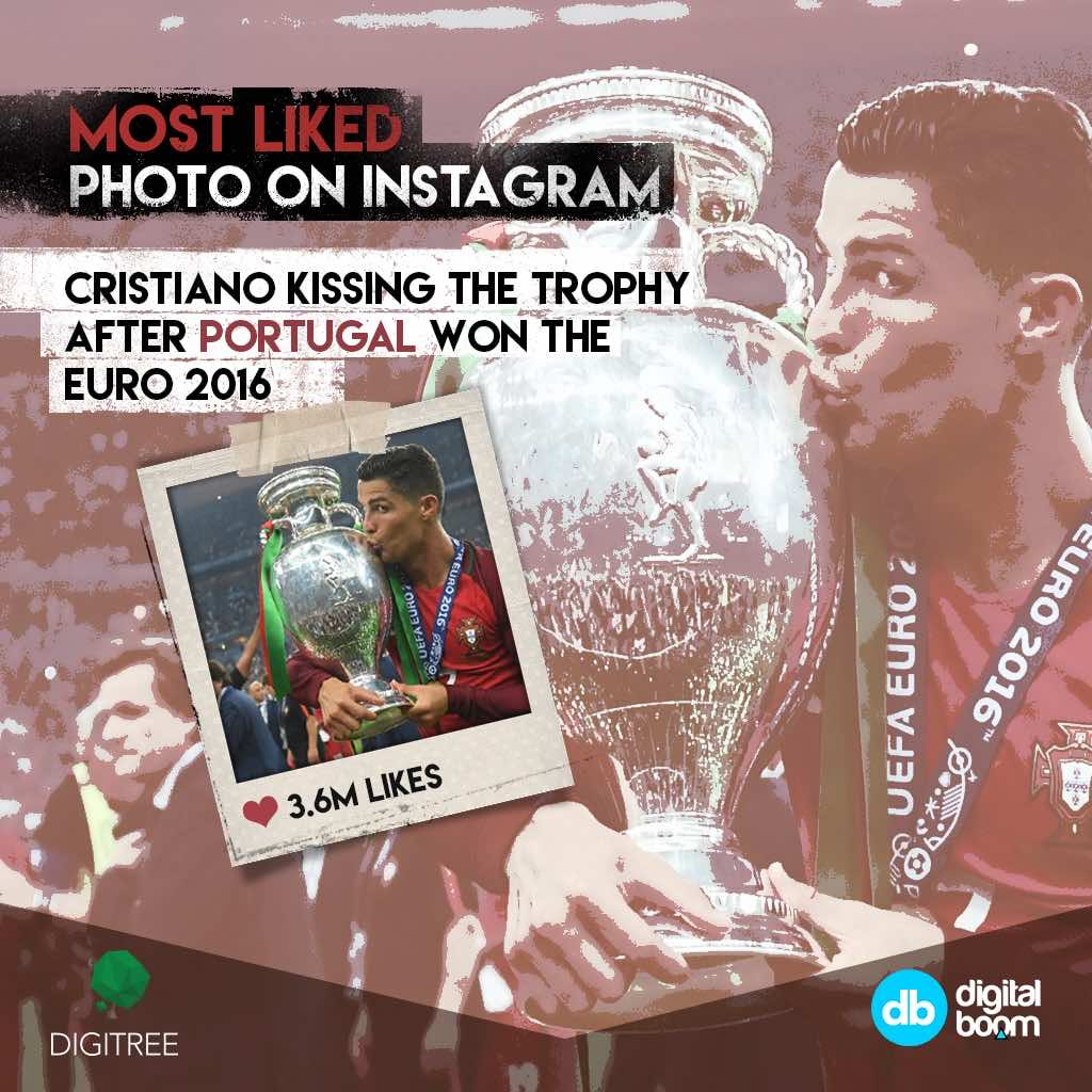 most liked photo, CR7, Christian Ronaldo, trending, instagram, 2016 data, reports, stats, statistics, digital boom