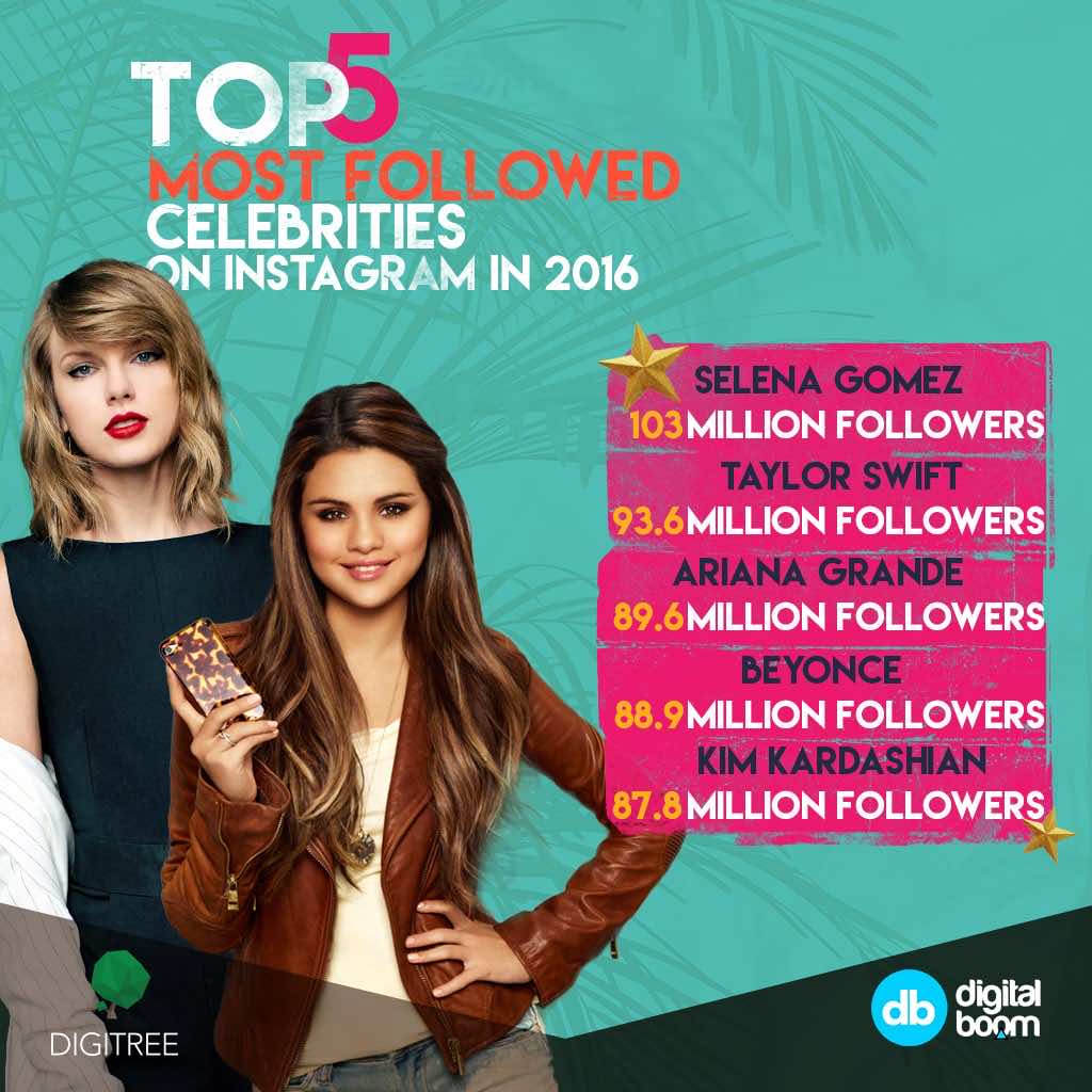 Selena Gomes, Taylor Swift, Ariana Grande, most followed, instagram, 2016 data, reports, stats, statistics, digital boom