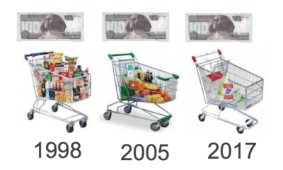 Increasing Prices Situation: Products that will suffer the most in 2017