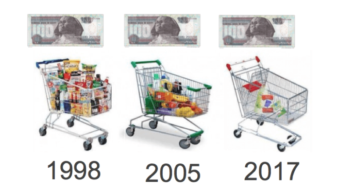 Increasing Prices Situation: Products that will suffer the most in 2017