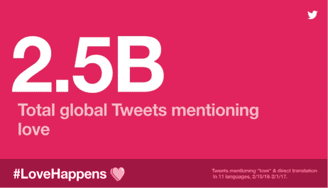 Globally, over the last year, people Tweeted the word “love” more than 2.5 billion times.