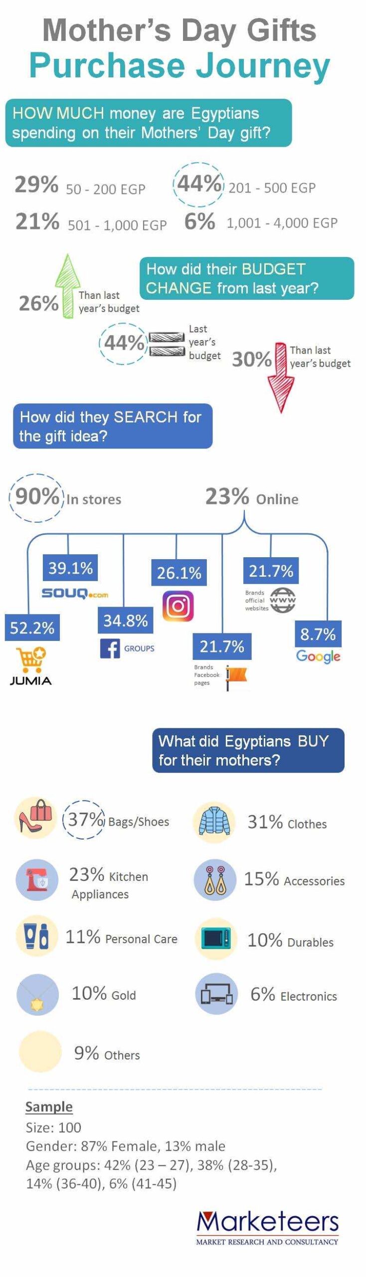 Mother's day gifts purchase infographic in Egypt after the floatation