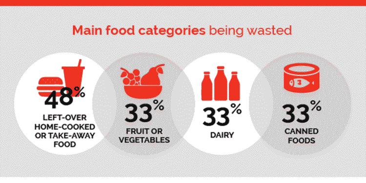 Infographic: Issues Related to Food Wastage
