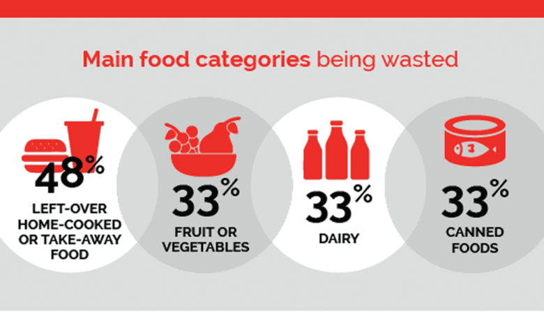 Infographic: Issues Related to Food Wastage