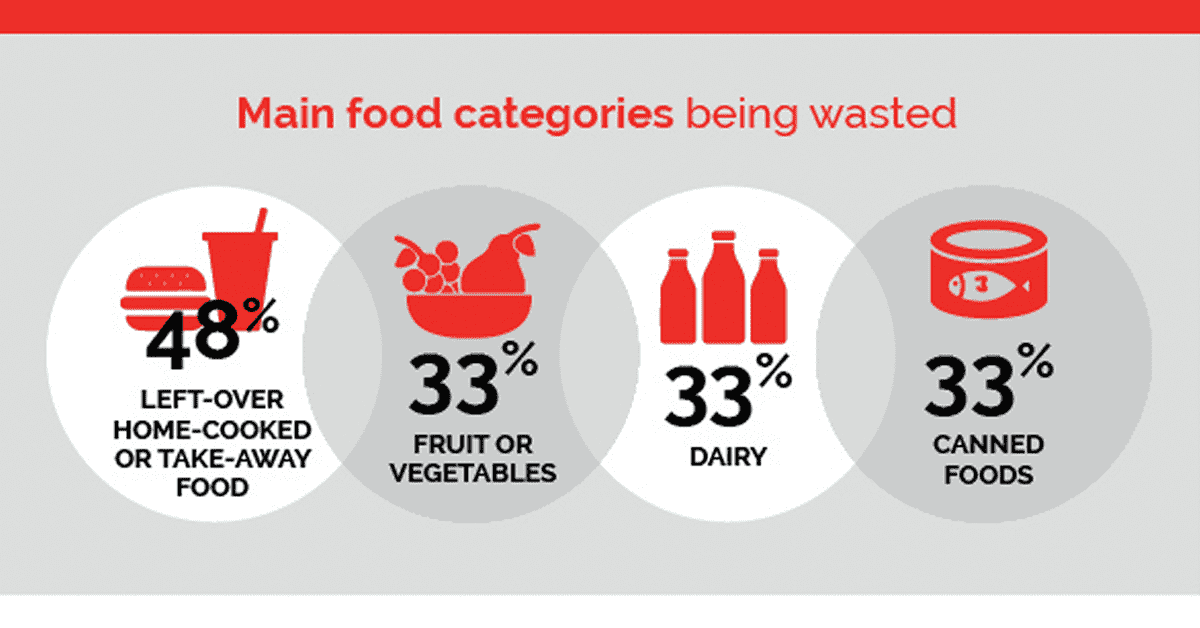 Infographic: Issues Related to Food Wastage