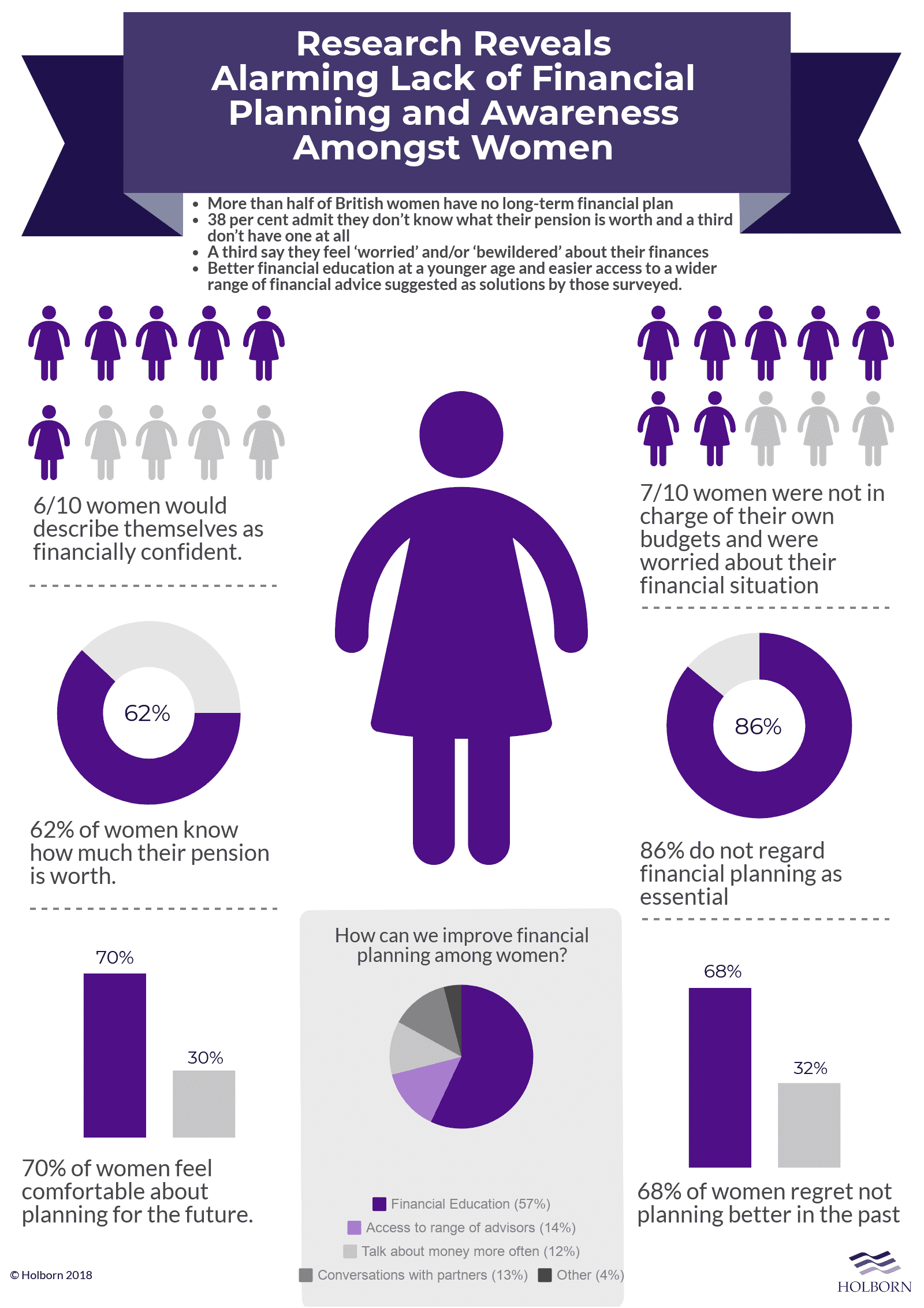 Research Reveals Lack of Financial Planning and Awareness Amongst Women