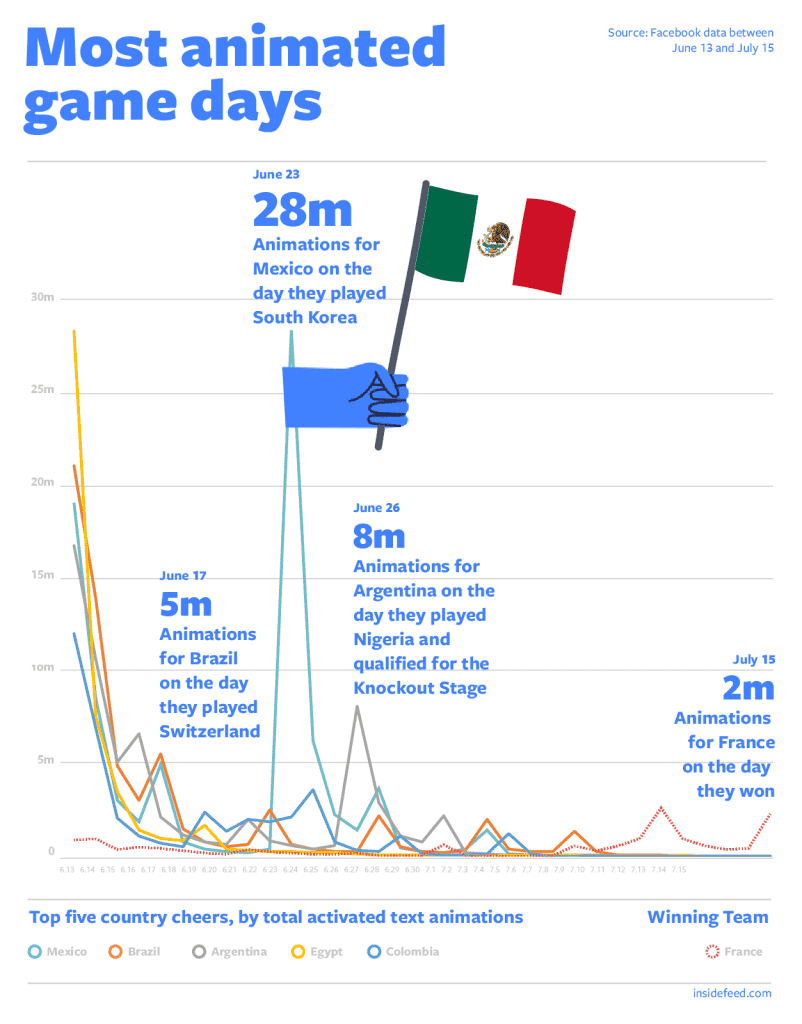 Facebook Reveals 2018 World Cup Text-Delights Statistics Across The Globe 