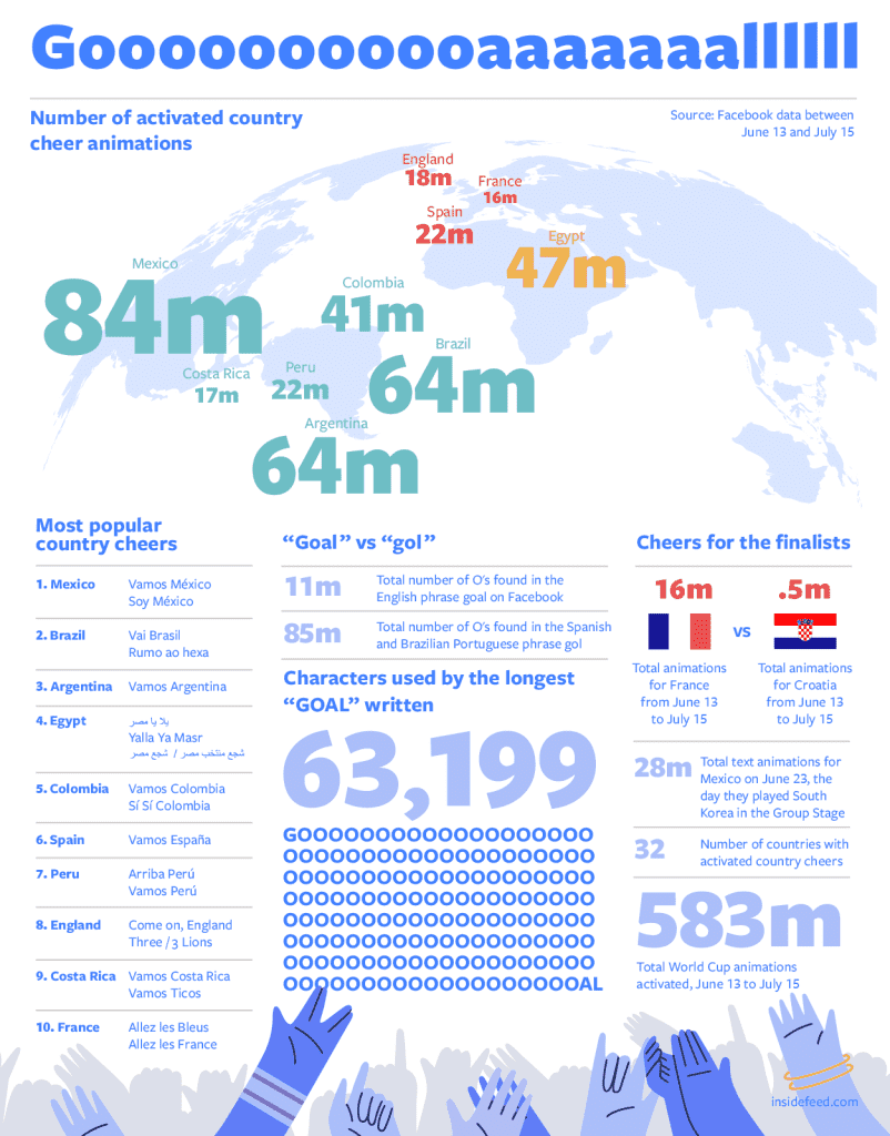 Facebook Reveals 2018 World Cup Text-Delights Statistics Across The Globe 