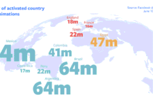 Facebook Reveals 2018 World Cup Text-Delights Statistics Across The Globe