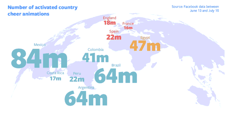 Facebook Reveals 2018 World Cup Text-Delights Statistics Across The Globe