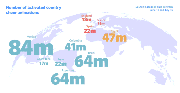 Facebook Reveals 2018 World Cup Text-Delights Statistics Across The Globe