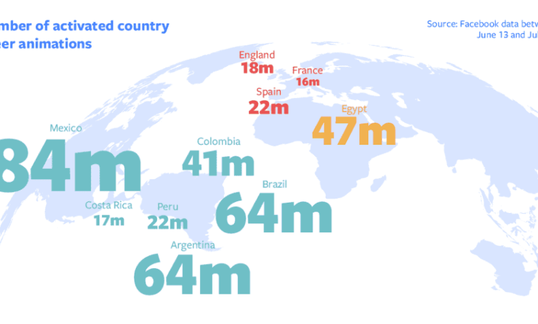 Facebook Reveals 2018 World Cup Text-Delights Statistics Across The Globe