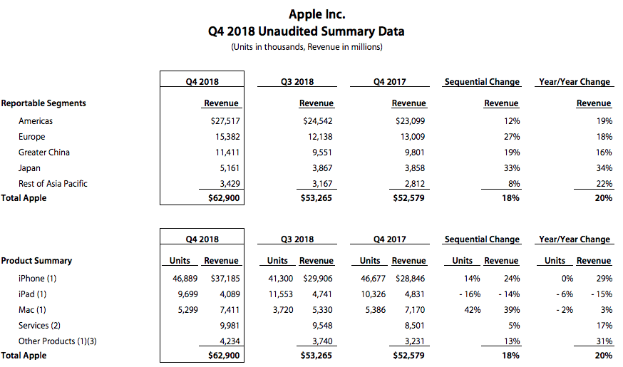 Apple sales and revenues 2018 vs 2017