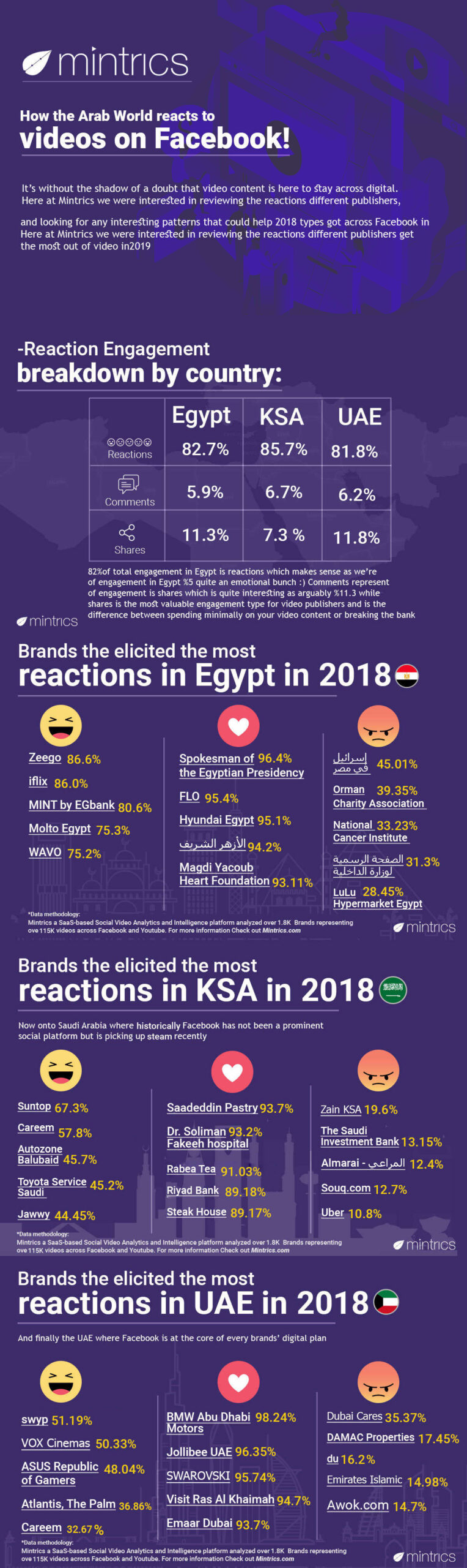infographic: how arabs react to videos on facebook, How arabs react to videos on facebook, Mintrics, digital boom, study 2018, Egypt, UAE, KSA, Saudi, United Arab of Emirates, Saudi Arabia