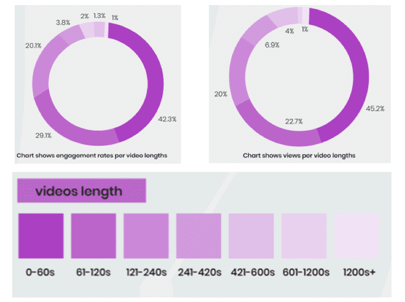 Top performing video length - mintrics 