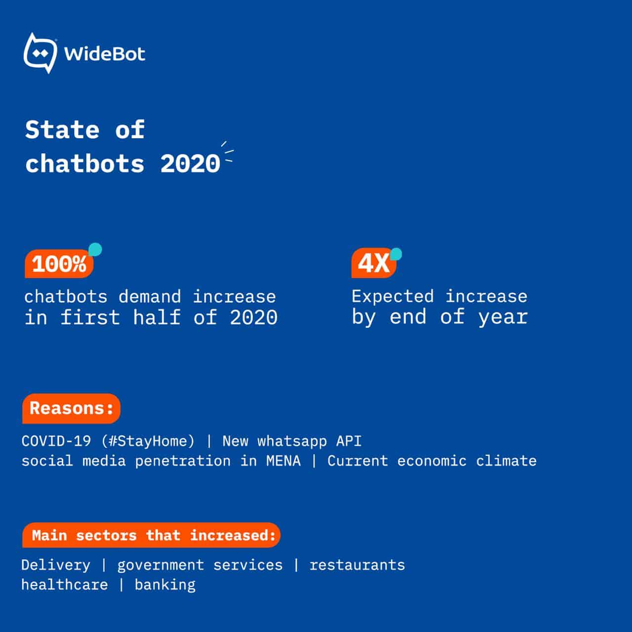 Demand for Arabic chatbots surges in H1-2020 amid COVID-19, WideBot data shows