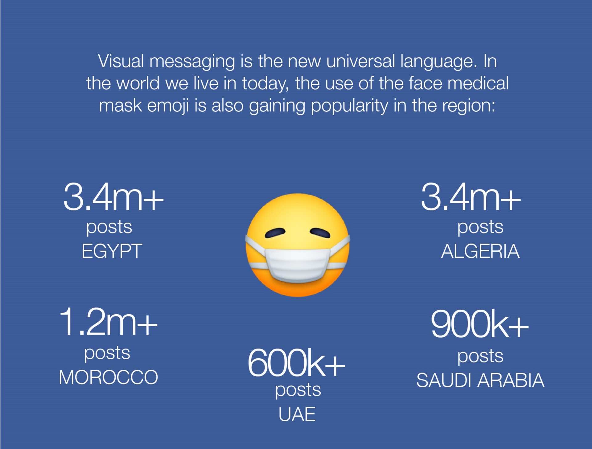 Facebook Reveals Top Emojis in MENA, Celebrates World Emoji Day