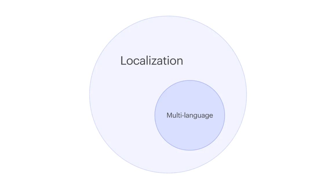 Why Webflow chose “localization” not "multi-language"?